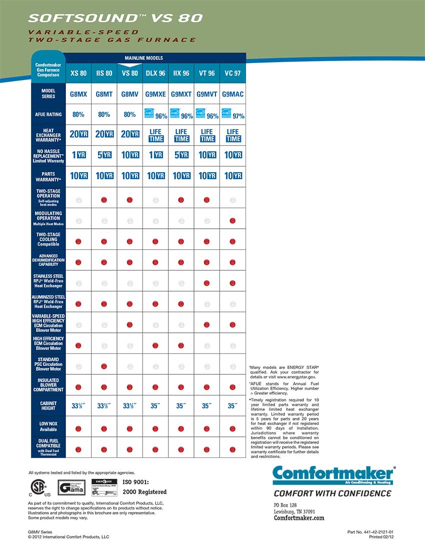 80% G8MVL Comfort Maker Gas Furnace