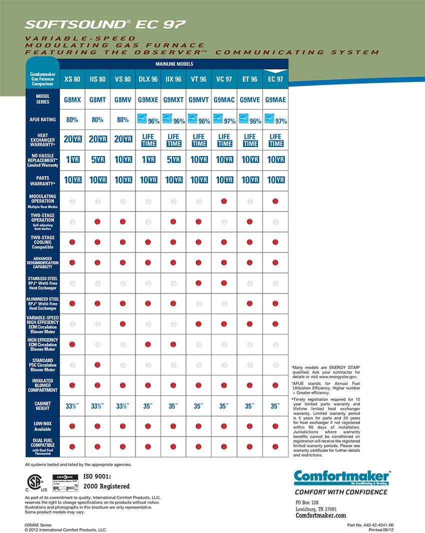 90% G9MAE Comfort Maker Gas Furnace